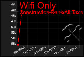 Total Graph of Wifi Only