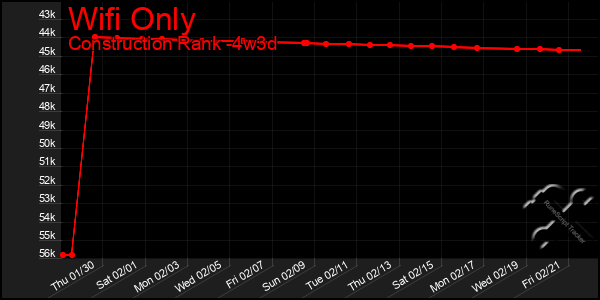 Last 31 Days Graph of Wifi Only