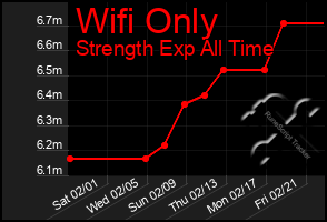 Total Graph of Wifi Only