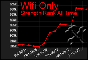 Total Graph of Wifi Only