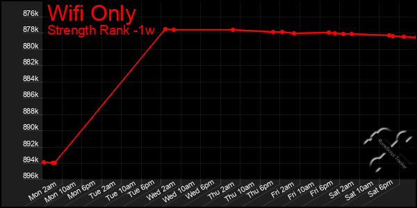 Last 7 Days Graph of Wifi Only