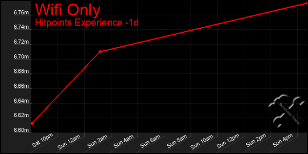 Last 24 Hours Graph of Wifi Only