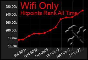 Total Graph of Wifi Only