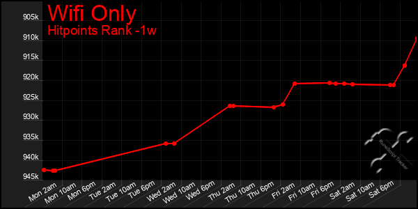 Last 7 Days Graph of Wifi Only