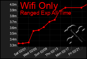 Total Graph of Wifi Only