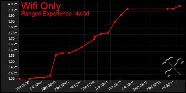 Last 31 Days Graph of Wifi Only