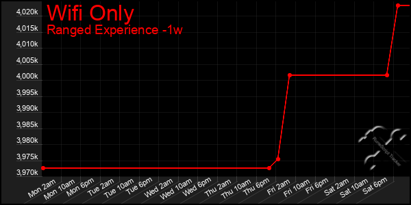 Last 7 Days Graph of Wifi Only