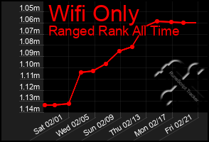 Total Graph of Wifi Only