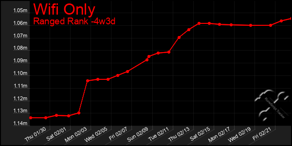 Last 31 Days Graph of Wifi Only