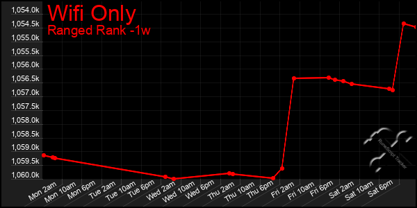 Last 7 Days Graph of Wifi Only