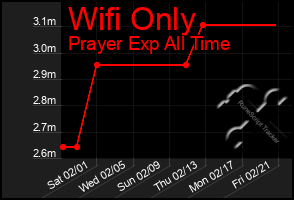 Total Graph of Wifi Only