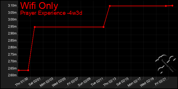 Last 31 Days Graph of Wifi Only