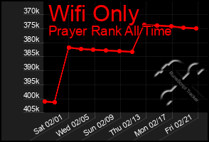 Total Graph of Wifi Only