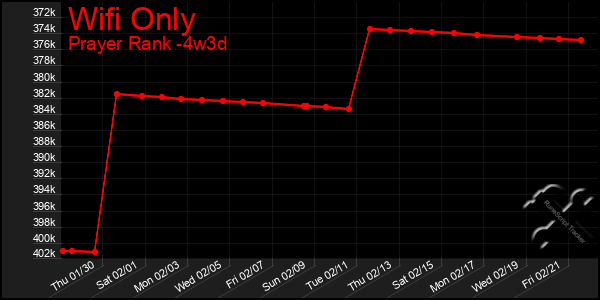 Last 31 Days Graph of Wifi Only