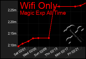 Total Graph of Wifi Only