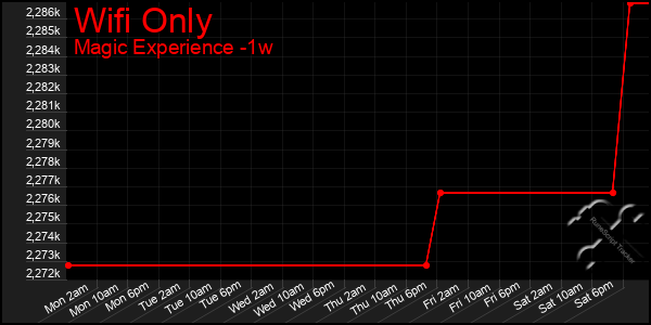 Last 7 Days Graph of Wifi Only