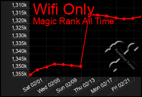 Total Graph of Wifi Only