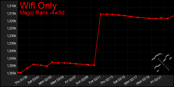 Last 31 Days Graph of Wifi Only