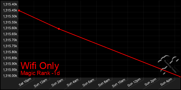 Last 24 Hours Graph of Wifi Only