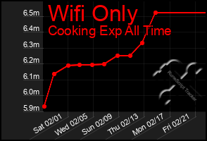 Total Graph of Wifi Only