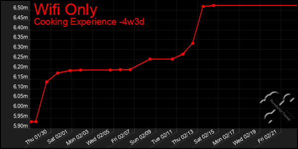 Last 31 Days Graph of Wifi Only