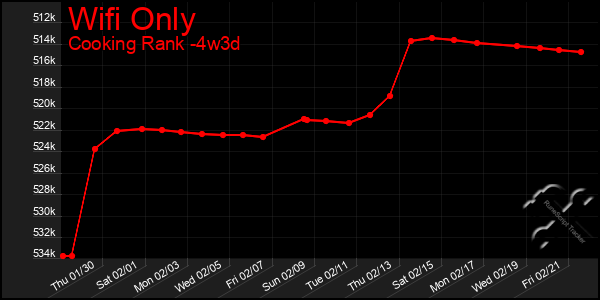 Last 31 Days Graph of Wifi Only