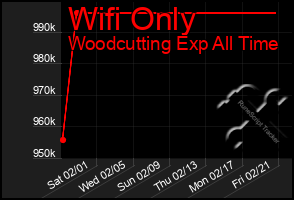 Total Graph of Wifi Only