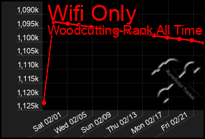 Total Graph of Wifi Only