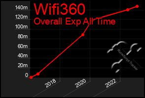 Total Graph of Wifi360
