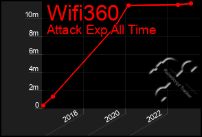 Total Graph of Wifi360