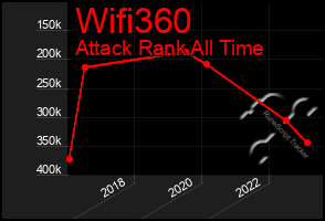 Total Graph of Wifi360