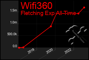 Total Graph of Wifi360