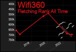 Total Graph of Wifi360