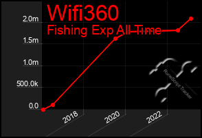 Total Graph of Wifi360