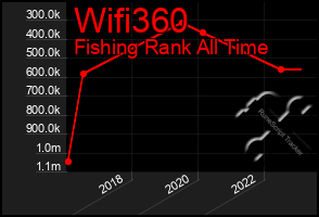 Total Graph of Wifi360