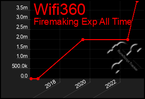 Total Graph of Wifi360