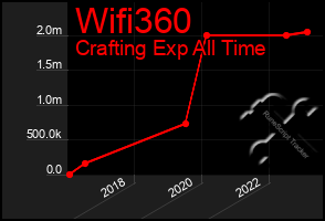 Total Graph of Wifi360