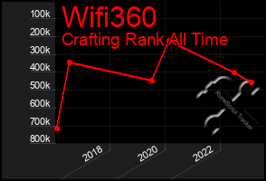 Total Graph of Wifi360