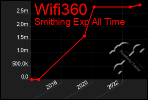 Total Graph of Wifi360
