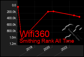 Total Graph of Wifi360