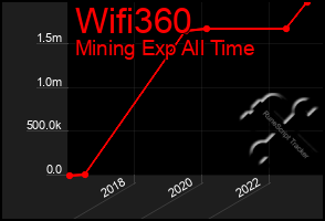 Total Graph of Wifi360