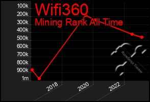 Total Graph of Wifi360