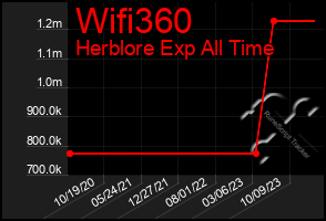 Total Graph of Wifi360