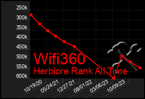Total Graph of Wifi360