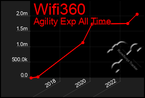 Total Graph of Wifi360