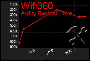 Total Graph of Wifi360