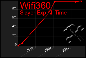 Total Graph of Wifi360
