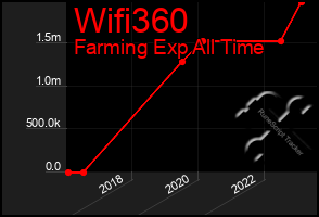 Total Graph of Wifi360