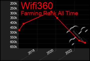 Total Graph of Wifi360