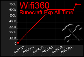 Total Graph of Wifi360